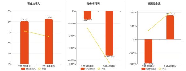 配资实盘开户 云涌科技(688060.SH)2024年净利润为-3509.31万元，同比亏损放大