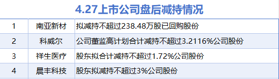 杠杆软件 4月27日增减持汇总：暂无增持 南亚新材等4股减持（表）